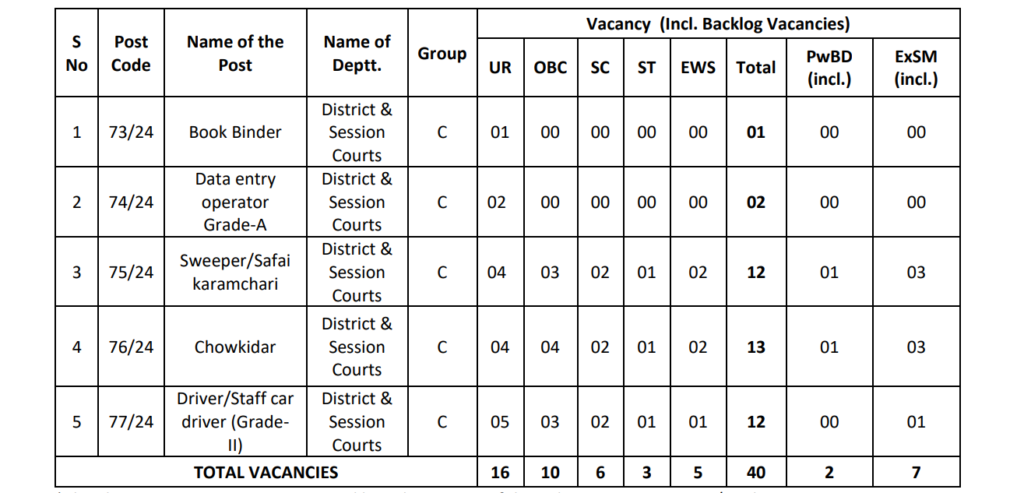 DSSSB Delhi District Court Vacancy Details